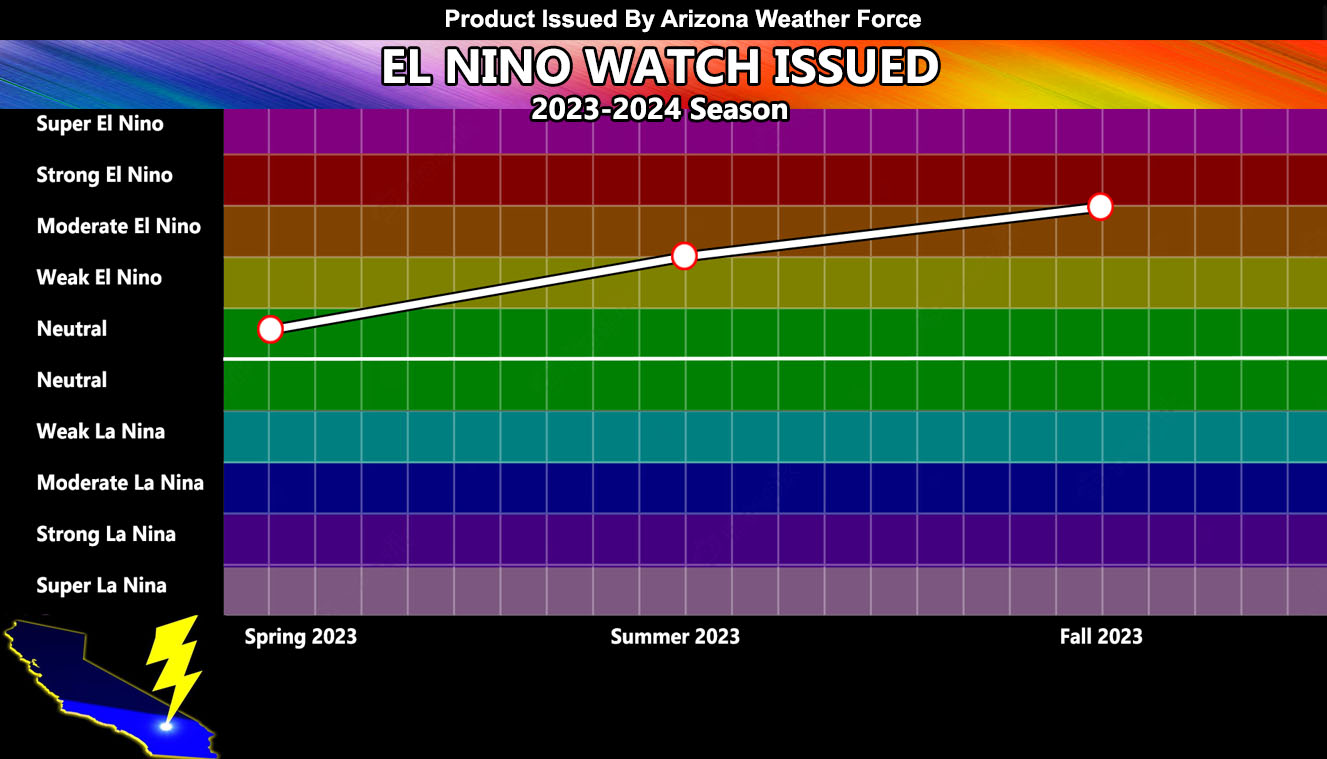 El Nino Watch Issued Developing Warm Water Conditions Fast Developing